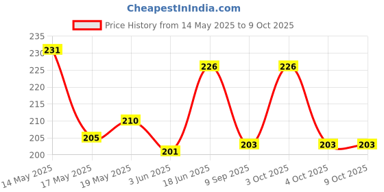 flipkart.com SWAEUP Solid Pagri Price History Graph from 14 May 2025 to 9 Oct 2025