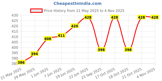 flipkart.com Swag 8006 Professional Hair Crimping Electric Hair Styler Price History Graph from 21 May 2025 to 2 Nov 2025