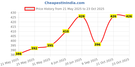 flipkart.com Swag Adda Zoom Foom Girls Hair Styler Culer Straightener Electric Hair Styler Price History Graph from 21 May 2025 to 21 Oct 2025