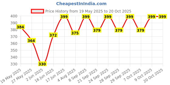 flipkart.com bellavita SWAG Bomb Girl perfume with notes of Citrus, Floral & Musk|Long Lasting Scent| Eau de Parfum-100 ml bellavita Price History Graph from 19 May 2025 to 20 Oct 2025