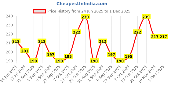 flipkart.com swag enterprises 40No Round Pads Bra cup Inserts For Blouse,Bikini,Top, 3 Pears Nursing Breast Pad swag enterprises Price History Graph from 24 Jun 2025 to 1 Dec 2025