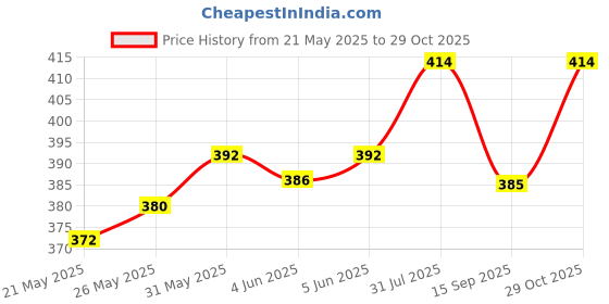 flipkart.com Swag Highfigh Awesome Girls Hair Styler Culer Straightener Electric Hair Styler Price History Graph from 21 May 2025 to 29 Oct 2025