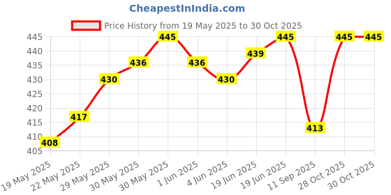 flipkart.com Swag Portable and Slimline Design Hair Styler Straightner Electric Hair Styler Price History Graph from 19 May 2025 to 29 Oct 2025