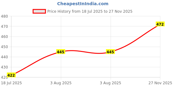 flipkart.com swag traders Soft Stuffed Lovable Hugable Non-Toxic Fabric Cute Teddy Bear for Birthday 4 feet teddy bear - 121 cm swag traders Price History Graph from 18 Jul 2025 to 27 Nov 2025