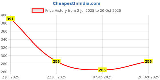 flipkart.com swagat Multicolor Polyester Dhurrie swagat Price History Graph from 2 Jul 2025 to 20 Oct 2025