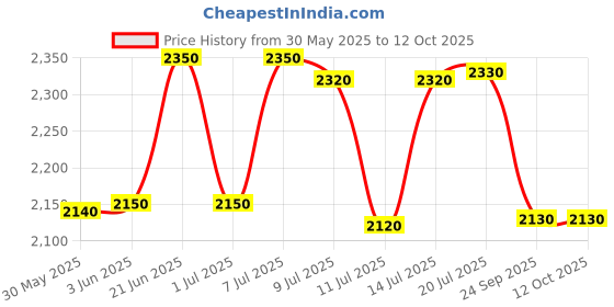 flipkart.com swagath furniture 50 L PLASTIC DRUM WITH LID DRUM50_BL-4 50 L Drum swagath furniture Price History Graph from 30 May 2025 to 11 Oct 2025