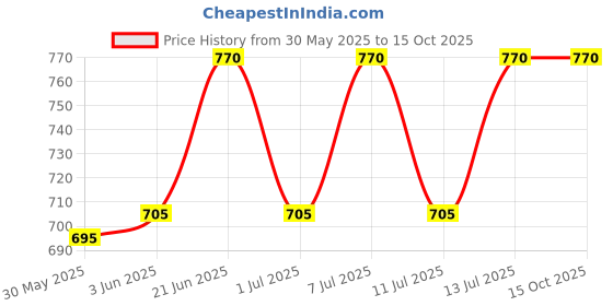 flipkart.com swagath furniture 50 L PLASTIC DRUM WITH LID DRUM50_BR-1 50 L Drum swagath furniture Price History Graph from 30 May 2025 to 13 Oct 2025