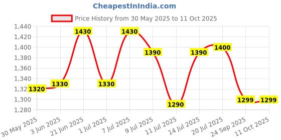 flipkart.com swagath furniture 50 L PLASTIC DRUM WITH LID DRUM50_BR-2 50 L Drum swagath furniture Price History Graph from 30 May 2025 to 11 Oct 2025