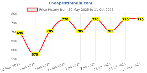flipkart.com swagath furniture 50 L PLASTIC DRUM WITH LID DRUM50_CG-1 50 L Drum swagath furniture Price History Graph from 30 May 2025 to 11 Oct 2025