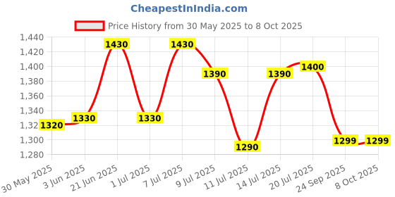flipkart.com swagath furniture 50 L PLASTIC DRUM WITH LID DRUM50_CG-2 50 L Drum swagath furniture Price History Graph from 30 May 2025 to 8 Oct 2025