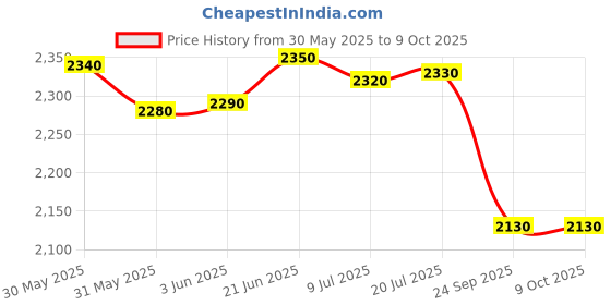 flipkart.com swagath furniture 50 L PLASTIC DRUM WITH LID DRUM50_CG-4 50 L Drum swagath furniture Price History Graph from 30 May 2025 to 9 Oct 2025