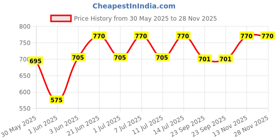 flipkart.com swagath furniture 50 L PLASTIC DRUM WITH LID DRUM50_YL-1 50 L Drum swagath furniture Price History Graph from 30 May 2025 to 27 Nov 2025