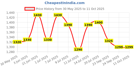 flipkart.com swagath furniture 50 L PLASTIC DRUM WITH LID DRUM50_YL-2 50 L Drum swagath furniture Price History Graph from 30 May 2025 to 10 Oct 2025