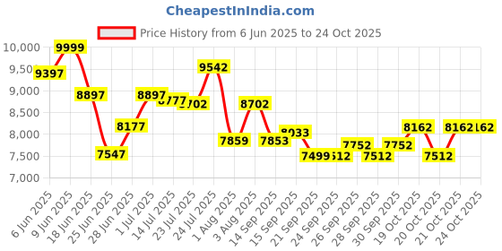 flipkart.com xci Swagger Pro Shimano Geared for Men TUF SHOX Suspension 26 T (inch) Mountain Cycle xci Price History Graph from 6 Jun 2025 to 23 Oct 2025