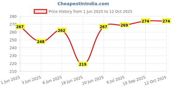 flipkart.com indoart Swagger Stick 1 Walking Stick indoart Price History Graph from 1 Jun 2025 to 12 Oct 2025
