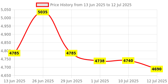 flipkart.com SWAGGERS 10 Sheet Cross Cut Paper Shredder with CD/DVD and Credit/Debit Card Shredder | Fully Automatic Shredder Paper Trimmer Price History Graph from 13 Jun 2025 to 12 Jul 2025