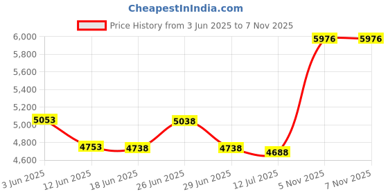 flipkart.com SWAGGERS 10 Sheets Cross Cut Paper Shredder Paper Trimmer Price History Graph from 3 Jun 2025 to 5 Nov 2025