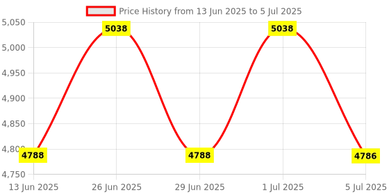flipkart.com SWAGGERS 10 Sheets High-Security Cross-Cut Paper/CD/Credit Card Shredder with Large 21 L Wastebasket Capacity Paper Trimmer Price History Graph from 13 Jun 2025 to 5 Jul 2025