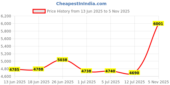 flipkart.com SWAGGERS 10 Sheets Paper Cutter With 21 Litre Basket bin Capacity Paper Trimmer Price History Graph from 13 Jun 2025 to 5 Nov 2025