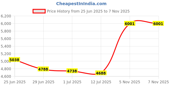 flipkart.com SWAGGERS 10 Sheets Paper Shredder/Cutter With CD and Credit Card Cutter Paper Trimmer Price History Graph from 25 Jun 2025 to 6 Nov 2025
