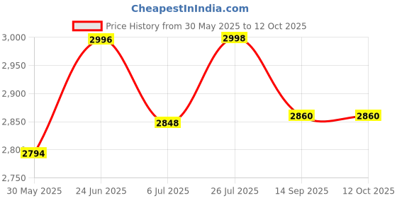 flipkart.com swaggers 3 Digit Token Display System with Ding Dong Sound Used in Banks, Hospitals, Clinics, Food Outlets Indoor, Outdoor PA System swaggers Price History Graph from 30 May 2025 to 12 Oct 2025