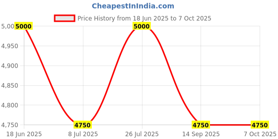 flipkart.com swaggers 3 digit token display system with Voice for Banks, Hospitals, Clinics, shops swtd78 Indoor PA System swaggers Price History Graph from 18 Jun 2025 to 7 Oct 2025