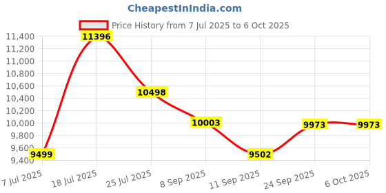 flipkart.com SWAGGERS Advanced Mix Value Currency Counting Machine with MG, UV, IR Fake Detection Note Counting Machine Price History Graph from 7 Jul 2025 to 5 Oct 2025
