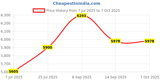 flipkart.com SWAGGERS Automatic Cash Counting Machine with Fake Detection & Updated for All New Notes Note Counting Machine Price History Graph from 7 Jul 2025 to 5 Oct 2025