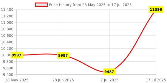 flipkart.com SWAGGERS Automatic Mix Note Value Counting Machine with Fake Note Detection Heavy Duty Note Counting Machine Price History Graph from 28 May 2025 to 7 Jul 2025
