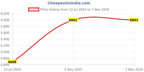 flipkart.com SWAGGERS Automatic Paper Cutter Machine 10 Sheets Paper Capacity Paper Trimmer Price History Graph from 12 Jul 2025 to 5 Nov 2025