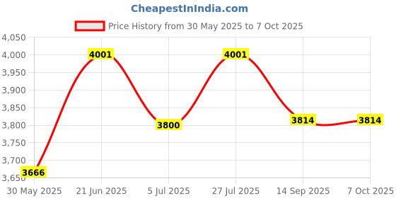 flipkart.com swaggers Automatic Token number Display System With Voice calling(Multi Language) swtd21 Indoor PA System swaggers Price History Graph from 30 May 2025 to 7 Oct 2025