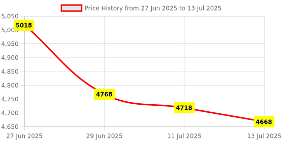 flipkart.com SWAGGERS Banko2 Note Counting Machin with Fake Note Detector Note Counting Machine Price History Graph from 27 Jun 2025 to 13 Jul 2025