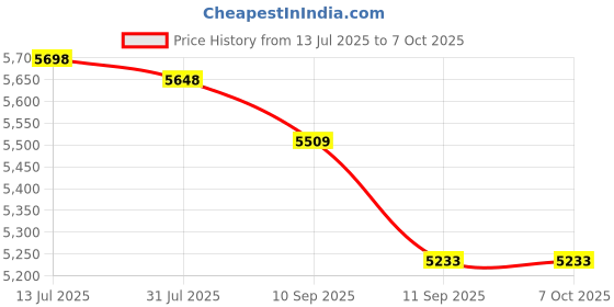 flipkart.com SWAGGERS Best Money/Note Counting Machine with MG,UV,IR Fake Detection-Manual Value Note Counting Machine Price History Graph from 13 Jul 2025 to 6 Oct 2025