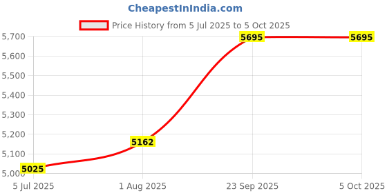 flipkart.com SWAGGERS Best Note Counting Machine with MG, UV, IR Fake Note Detection Note Counting Machine Price History Graph from 5 Jul 2025 to 5 Oct 2025
