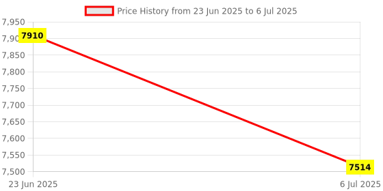 flipkart.com SWAGGERS Best quality with Big LCD Display Currency/Money/Note/cash (MG, UV, IR) Note Counting Machine Price History Graph from 23 Jun 2025 to 6 Jul 2025