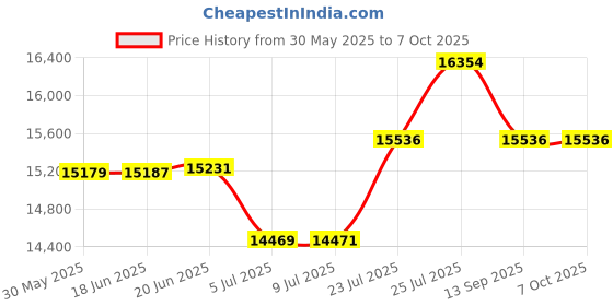 flipkart.com swaggers Beverage Vending Machine swaggers Price History Graph from 30 May 2025 to 7 Oct 2025