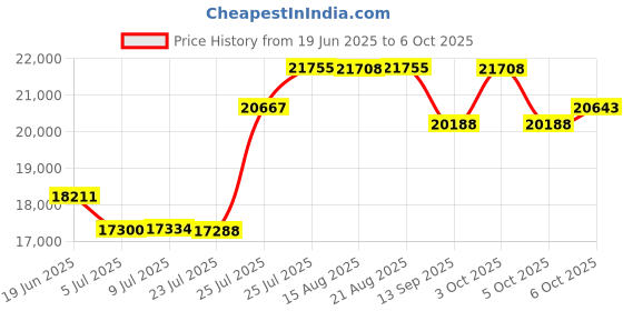 flipkart.com swaggers Beverage Vending Machine swaggers Price History Graph from 19 Jun 2025 to 6 Oct 2025