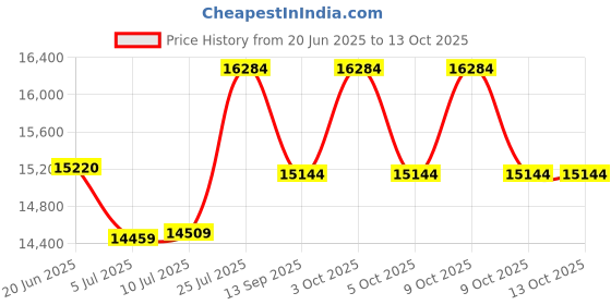 flipkart.com swaggers Beverage Vending Machine swaggers Price History Graph from 20 Jun 2025 to 13 Oct 2025