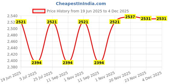 flipkart.com swaggers Billing Machine/ Cash Register Power Supply Table Top Cash Register swaggers Price History Graph from 19 Jun 2025 to 3 Dec 2025