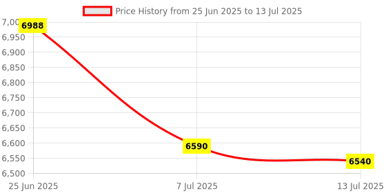 flipkart.com SWAGGERS Black Pro new latest currency counting machine for new notes 50,200,500,2000 Note Counting Machine Price History Graph from 25 Jun 2025 to 13 Jul 2025
