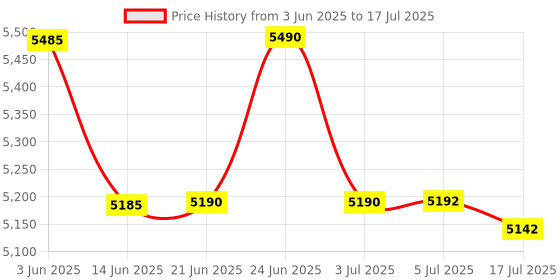 flipkart.com SWAGGERS Blue LED Note/Money/Currency Counting Machine with Fake Note Detection Updated Note Counting Machine Price History Graph from 3 Jun 2025 to 17 Jul 2025