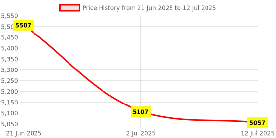 flipkart.com SWAGGERS cash counting machine with duplicate note detector Note Counting Machine Price History Graph from 21 Jun 2025 to 12 Jul 2025