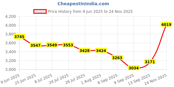 flipkart.com swaggers Cash Drawer/ Cash Box with 5 notes and 8 Coins Slots Cash Box swaggers Price History Graph from 9 Jun 2025 to 24 Nov 2025