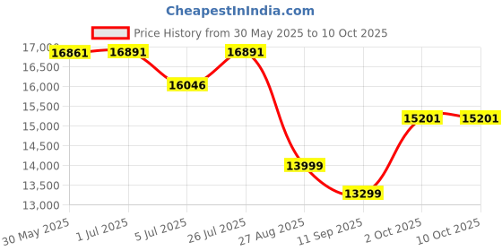 flipkart.com swaggers CASH REGISTER DP-2000 Table Top Cash Register swaggers Price History Graph from 30 May 2025 to 10 Oct 2025