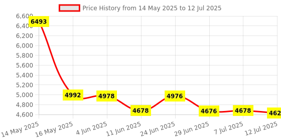 flipkart.com SWAGGERS Cash/Money/Note Counting Machine with MG, UV, IR Fake Note Detection and LCD Display Updated for All New and Old Currency-10,20,50,100,200,500,2000 Note Counting Machine Price History Graph from 14 May 2025 to 12 Jul 2025