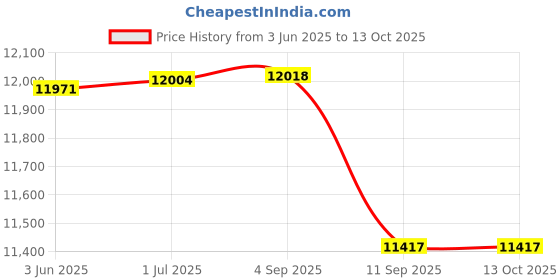 flipkart.com swaggers CCPR1500 Table Top Cash Register swaggers Price History Graph from 3 Jun 2025 to 13 Oct 2025