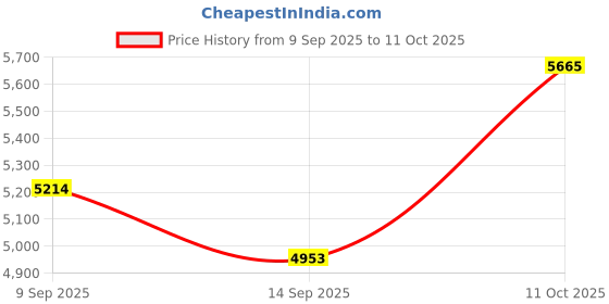 flipkart.com SWAGGERS Compact Note Counting Machine with Fake Note Detector,Updated with All New Notes Note Counting Machine Price History Graph from 9 Sep 2025 to 11 Oct 2025