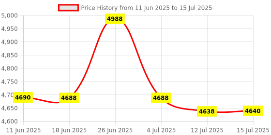 flipkart.com SWAGGERS Compact Note/Money Counting Machine with Fake Note Detection(LCD Display) Note Counting Machine Price History Graph from 11 Jun 2025 to 15 Jul 2025