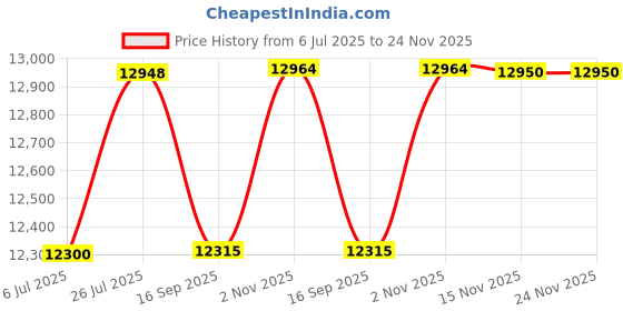 flipkart.com SWAGGERS Counting/Currency Counting Machine Note Counting Machine Price History Graph from 6 Jul 2025 to 24 Nov 2025