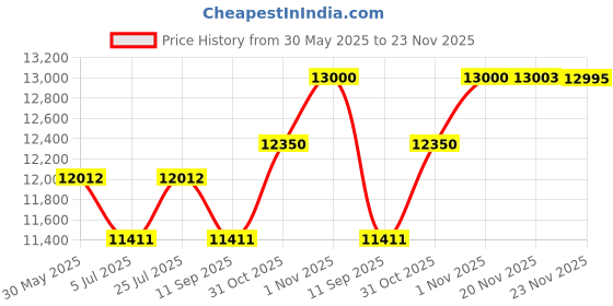 flipkart.com swaggers CRDP1500 Table Top Cash Register swaggers Price History Graph from 30 May 2025 to 23 Nov 2025